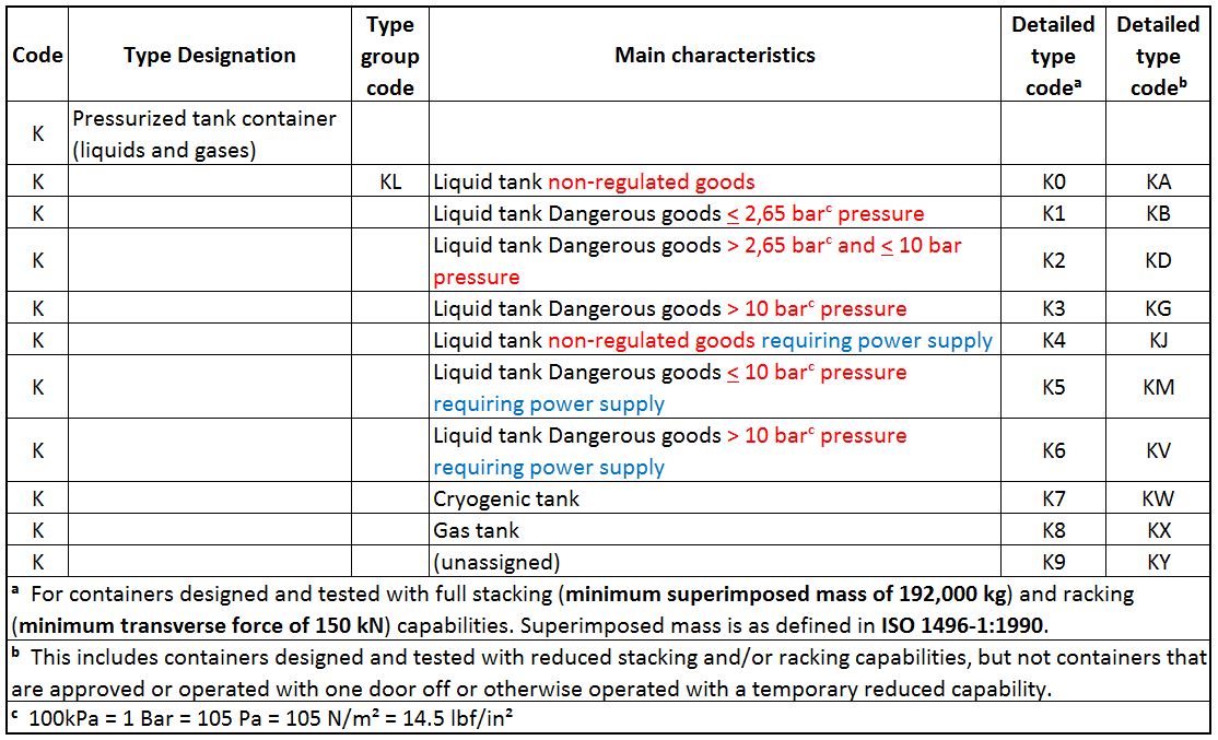 Size & Type